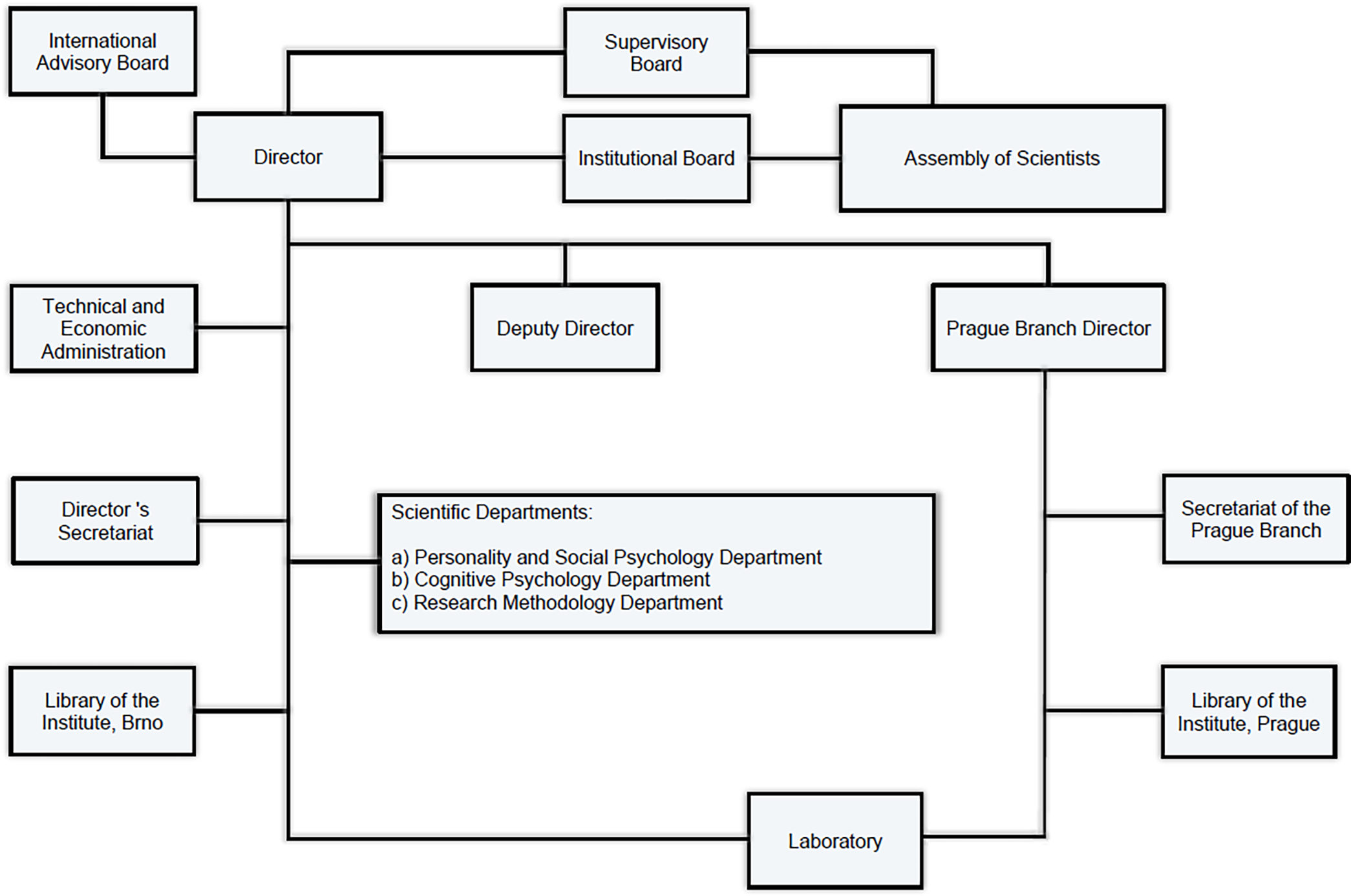 psu-organizacni-schema