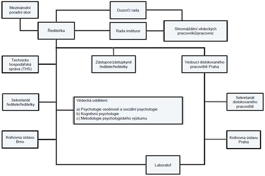 psu-organizacni-schema